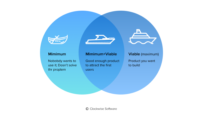 What is an MVP for startup?