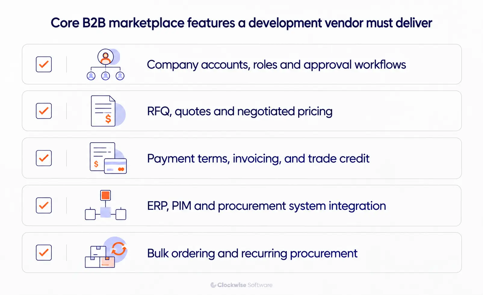 Infographic titled “Core B2B marketplace features a development vendor must deliver,” listing five essential capabilities: company accounts with roles and approval workflows, RFQ and negotiated pricing, payment terms and invoicing with trade credit, ERP/PIM/procurement system integration, and bulk ordering with recurring procurement.