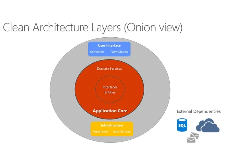 clean architecture layers