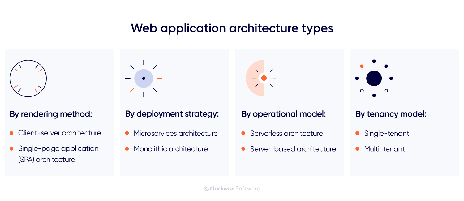 web app architecture types