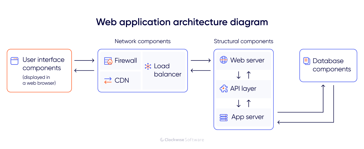 web app architecture diagram