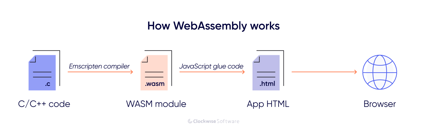 how webassembly works