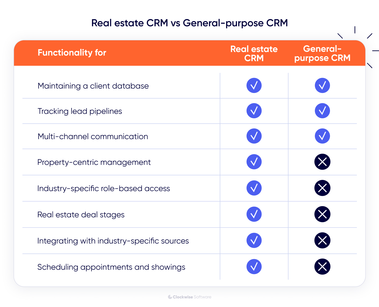 real estate crm vs general purpose crm