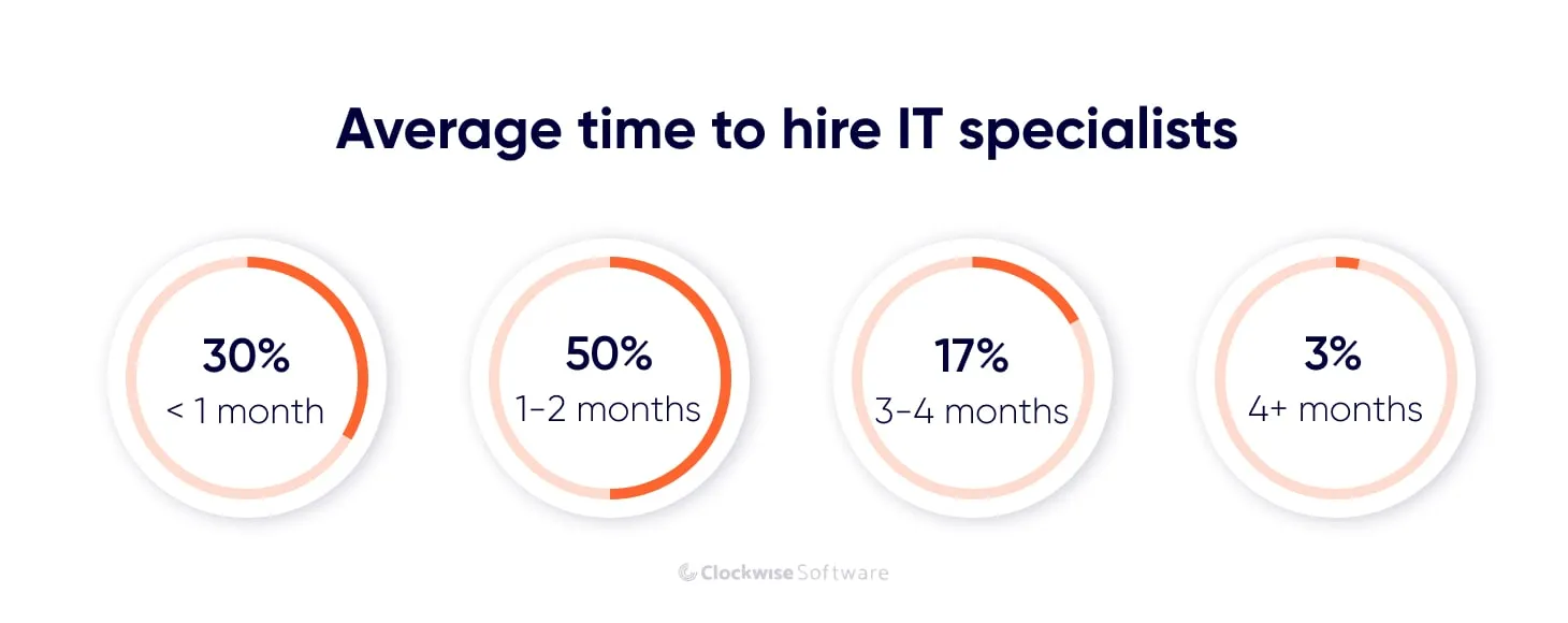 average time to hire it specialists