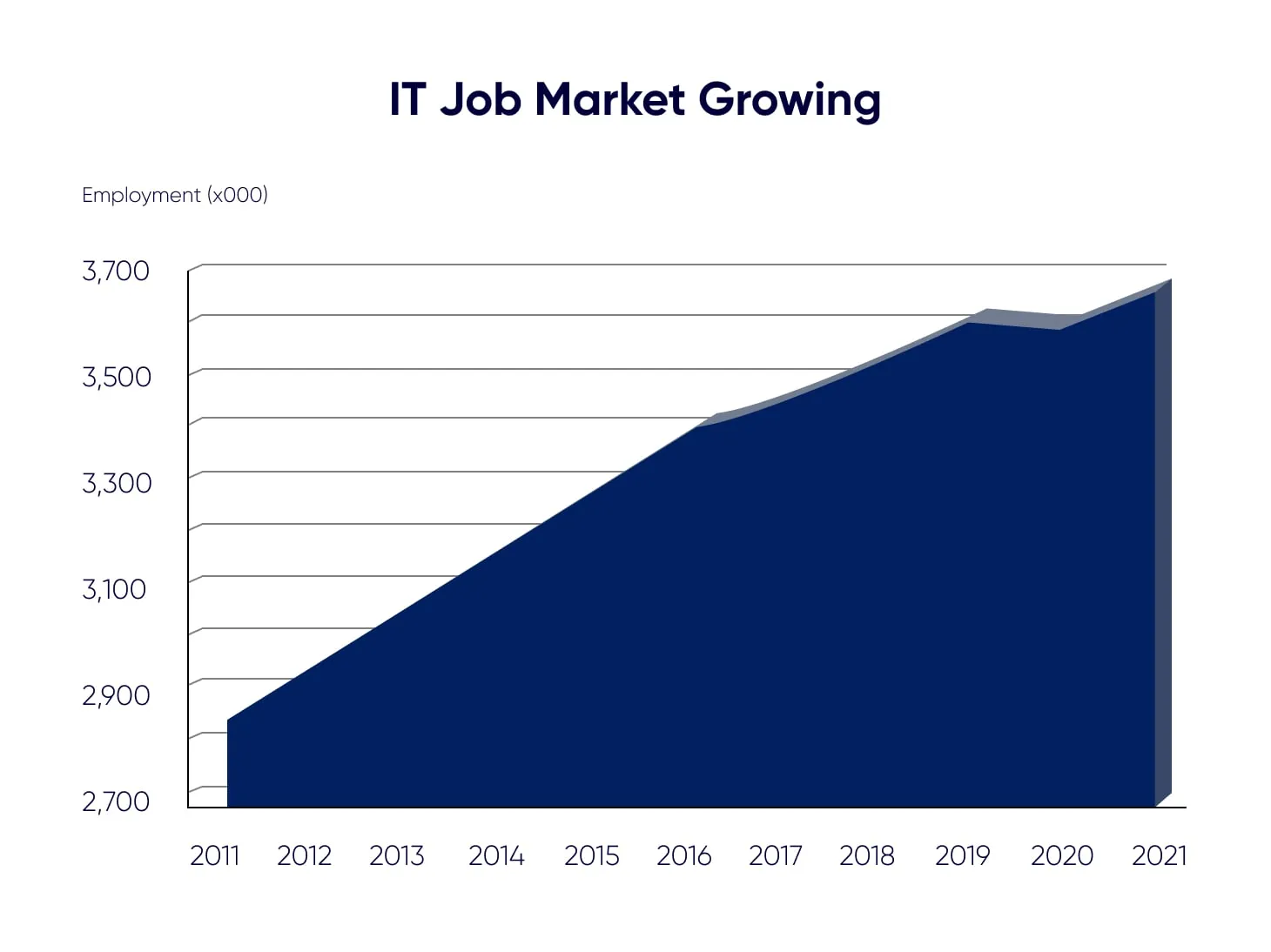 it job market growing