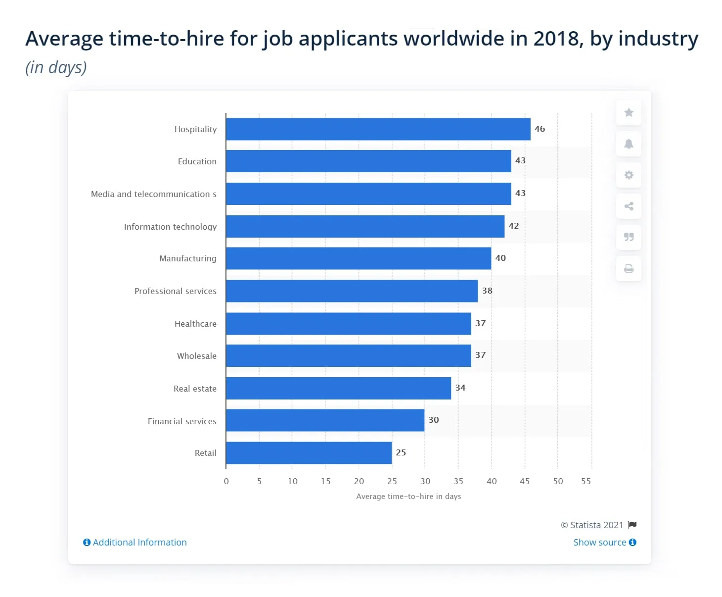 average time to hire by industry