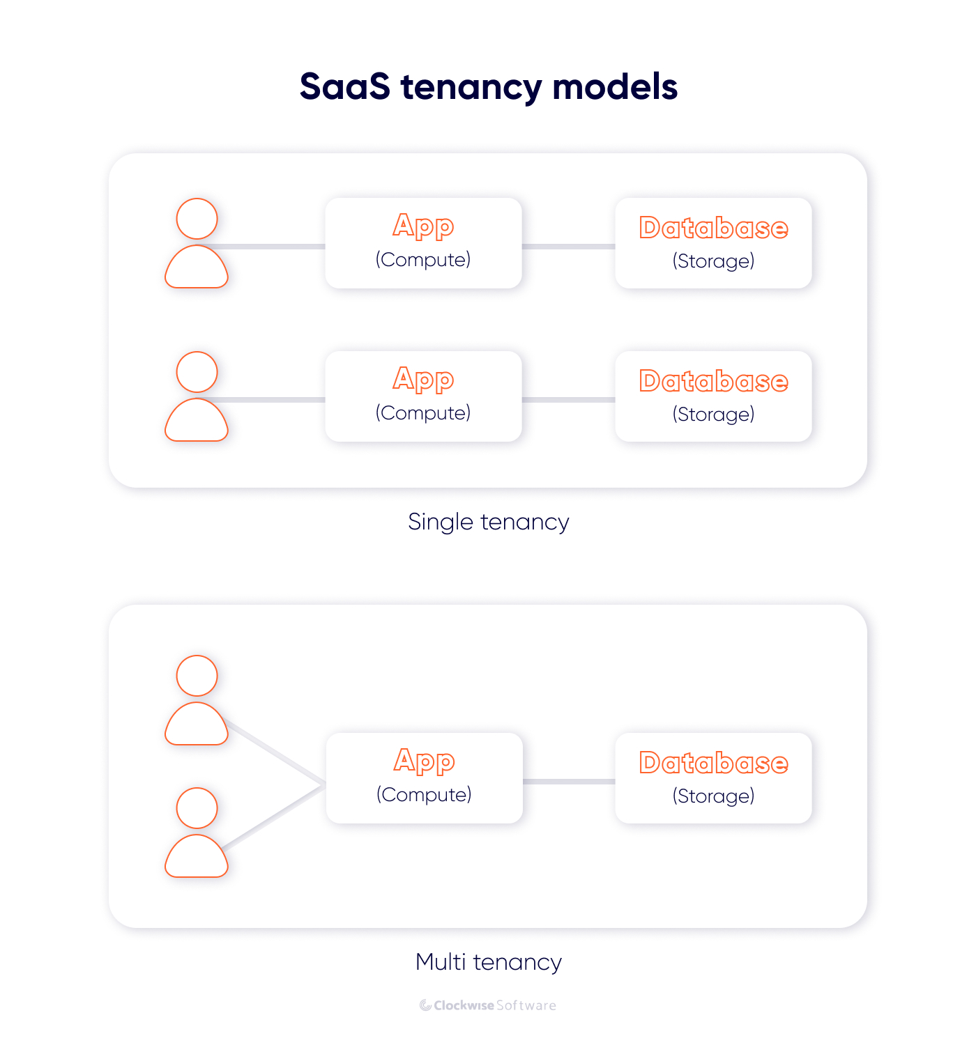 saas tenancy models