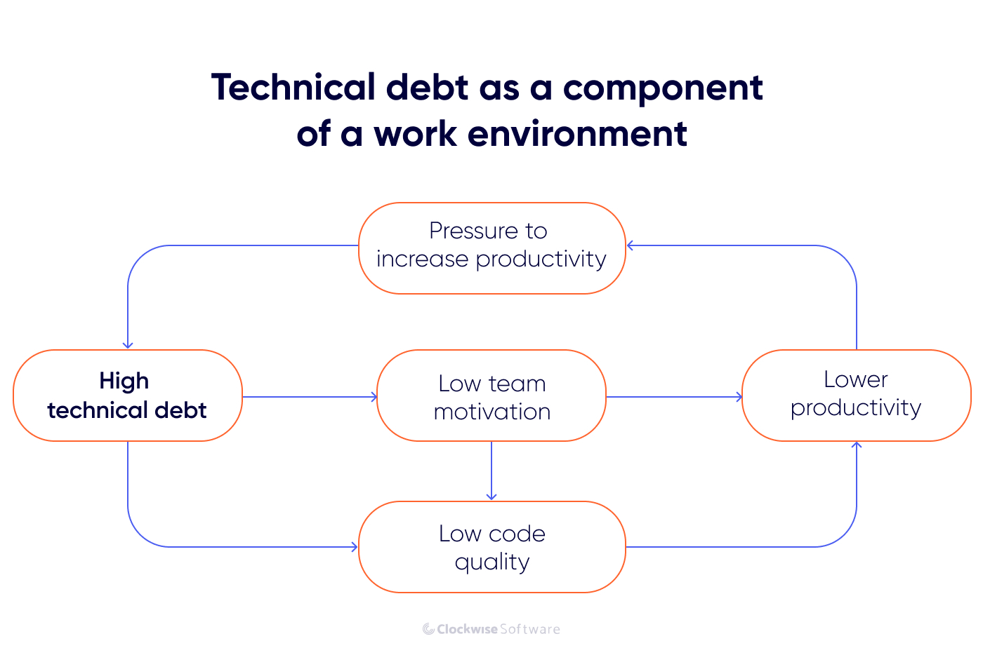 technical debt in work environment